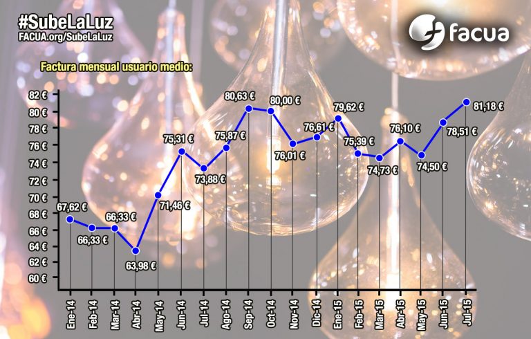 El recibo de la luz del usuario medio es un 15% más caro que hace un año, según el análisis de FACUA