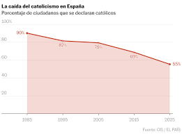 La caída del catolicismo en España: del 90% en los 70 al 55% en 2025